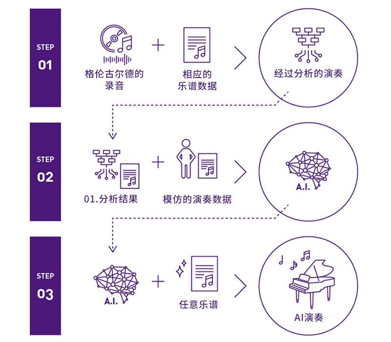 利记sbobetDear Glenn项目将于奥地利电子艺术节亮相人工智能系统，再现传奇钢琴家格伦古尔德的风格