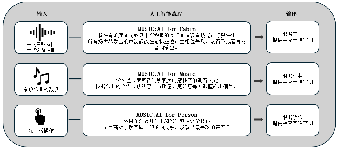 利用人工智能优化车载音响效果的「Music:AI」技术，搭载于高端车载功放和智能座舱